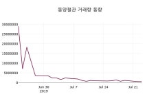 7월 24일   동양철관 및 증권시세