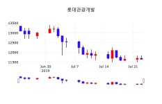 롯데관광개발 주가증권투자정보 및 주체별 매매동향 24일  현재 11550원