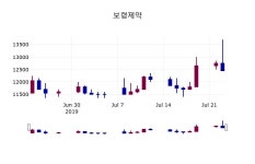 (24일마감정보)보령제약 12400원 마감