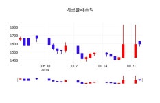 에코플라스틱 주가종목 그래프 24일  현재 1620원