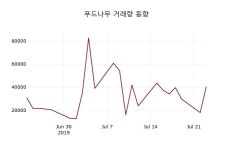 나무달팜푸드 | (24일마감정보)푸드나무 20050원 마감