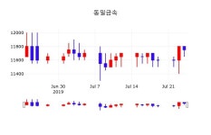 동일금속주가 7월 24일 현재 11750원