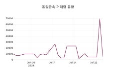 동일금속주가 7월 24일 현재 11750원
