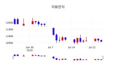 7월 25일   자화전자 종목 그래프