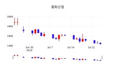 평화산업 주가종목 그래프 25일  현재 1385원