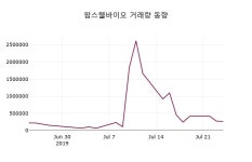 7월 25일   팜스웰바이오 오늘시세