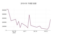 (25일오늘의증시 마감)코아시아 8270원 마감
