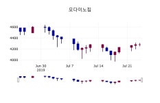 모다이노칩비비안 - 달서구 달서대로 411 | (25일마감정보)모다이노칩 4265원 마감