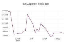 우리손에프앤지주가 7월 25일 현재 2095원