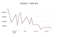 해성옵틱스 주가증권그래프  외 주식시황.... 25일  현재 2435원