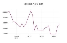 케이씨티 주가오늘시세 외 주식시황.... 25일  현재 2245원