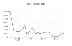 매커스주가 7월 25일 현재 4205원