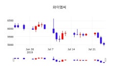 와이엠씨주가 7월 25일 현재 5030원
