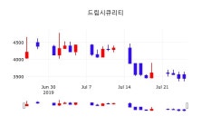 드림시큐리티 주가정보 26일  현재 3360원