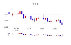 정다운 주가증권그래프  및 주식시황 26일  현재 2680원