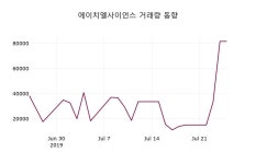 에이치엘사이언스 주가정보 및 매매동향 26일  현재 85400원