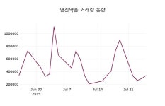 7월 26일   영진약품 정보
