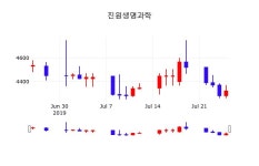 7월 26일   진원생명과학 증권투자정보