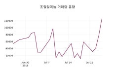 조일알미늄주가 7월 26일 현재 855원