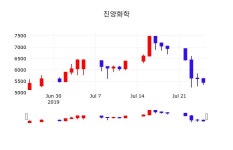 진양화학 주가및 증권시세 26일  현재 5350원