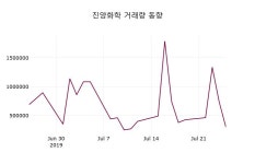 진양화학 주가및 증권시세 26일  현재 5350원