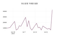 (26일주식장마감동향)한신공영 15950원 마감