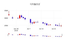 디지틀조선 주가증권그래프  외 주식시황.... 26일  현재 2510원