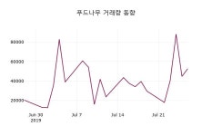 7월 27일   푸드나무 정보