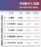 코스피 상장사 CJ그룹사 주도주 CJ헬로, CJ프레시웨이, CJ ENM, CJ제일제당, 스튜디오드래곤... 7월 4주차 증시 브리핑