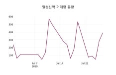 7월 29일   일성신약 정보
