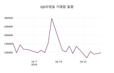 7월 29일   GS리테일 오늘시세