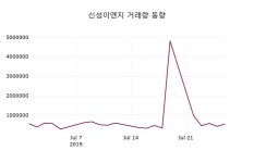 신성이엔지 주가종목 그래프 29일  현재 1055원