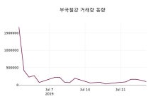 부국철강 주가증권그래프  및 주식시황 29일  현재 3360원