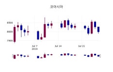 (29일주식장마감동향)코아시아 7800원 마감