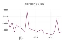 (29일주식장마감동향)코아시아 7800원 마감