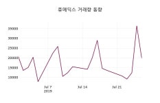 (29일오늘의증시 마감)휴메딕스 20850원 마감