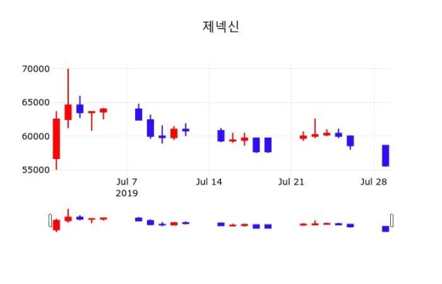 제넥신주가 7월 29일 현재 55600원 | 포토뉴스