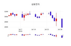 삼본전자 주가증권투자정보 30일  현재 2580원