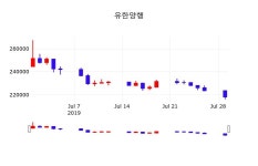 7월 30일   유한양행 및 증권시세