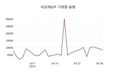 아모레G우주가 7월 30일 현재 25500원