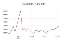 7월 30일   코리아써키트 정보