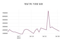 제일기획주가 7월 30일 현재 27050원