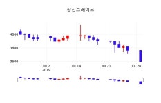상신브레이크 주가오늘시세 외 증시동향.... 30일  현재 3605원