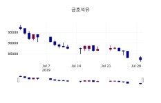 (30일마감정보)금호석유 81400원 마감