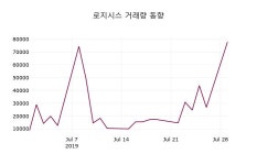 주식화사 로지닷츠 | 로지시스주가 7월 30일 현재 2740원