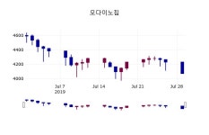 (30일오늘의증시 마감)모다이노칩 3900원 마감