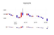대성파인텍 주가오늘시세 및 주식시황 30일  현재 1325원