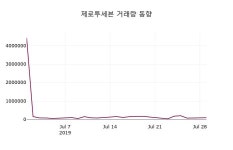 (30일주식장마감동향)제로투세븐 10350원 마감