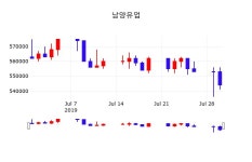 남양유업 주가증권그래프 31일  현재 541000원