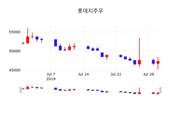 7월 31일   롯데지주우 및 증권시세 | 포토뉴스